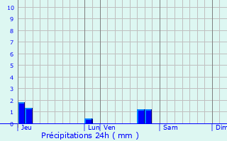 Graphique des précipitations prvues pour Champtercier