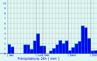 Graphique des précipitations prvues pour La Pierre-Saint-Martin