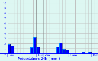 Graphique des précipitations prvues pour Allonnes