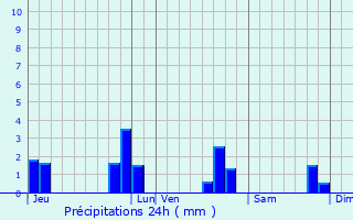 Graphique des précipitations prvues pour Lesbois