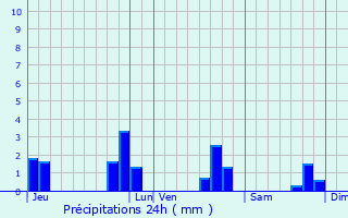 Graphique des précipitations prvues pour Saint-Aubin-Fosse-Louvain