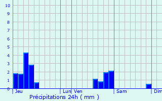 Graphique des précipitations prvues pour Danjoutin