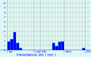 Graphique des précipitations prvues pour tupes