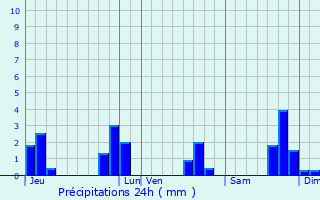 Graphique des précipitations prvues pour Saint-Nicodme