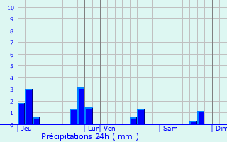 Graphique des précipitations prvues pour Pommeret