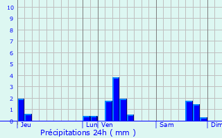 Graphique des précipitations prvues pour Doullens