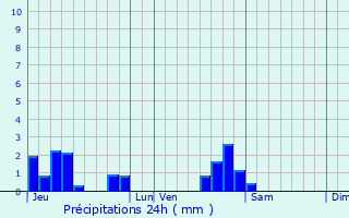 Graphique des précipitations prvues pour Luxeuil-les-Bains