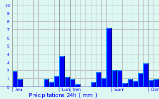 Graphique des précipitations prvues pour Bougarber