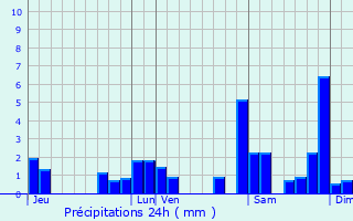Graphique des précipitations prvues pour Lussagnet-Lusson