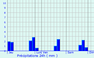 Graphique des précipitations prvues pour Merlac