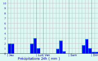 Graphique des précipitations prvues pour Saint-Igeaux