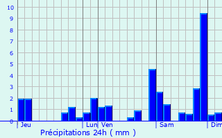 Graphique des précipitations prvues pour Castra-Loubix