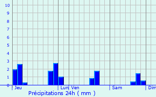 Graphique des précipitations prvues pour La Malhoure
