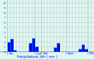 Graphique des précipitations prvues pour Saint-Trimol