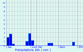 Graphique des précipitations prvues pour Crhen