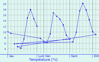 Graphique des tempratures prvues pour La Tronche