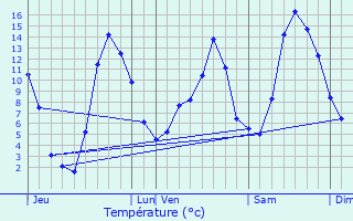 Graphique des tempratures prvues pour Le Buisson