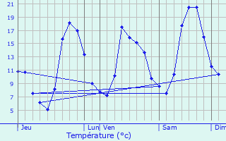 Graphique des tempratures prvues pour Tullins