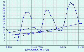 Graphique des tempratures prvues pour Cluses