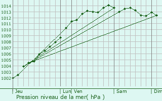 Graphe de la pression atmosphrique prvue pour Brest