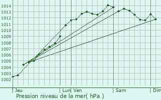 Graphe de la pression atmosphrique prvue pour Plvin