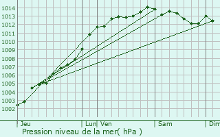 Graphe de la pression atmosphrique prvue pour Plougras