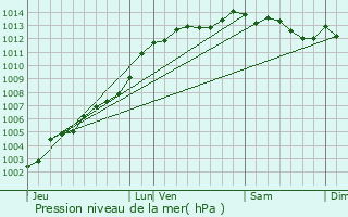 Graphe de la pression atmosphrique prvue pour Calanhel