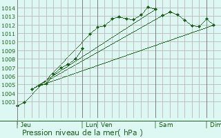 Graphe de la pression atmosphrique prvue pour Saint-Nicodme