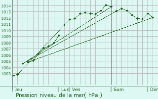 Graphe de la pression atmosphrique prvue pour Peumerit-Quintin