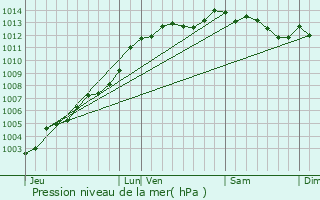 Graphe de la pression atmosphrique prvue pour Lanrivain