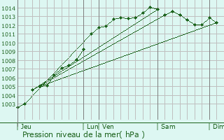 Graphe de la pression atmosphrique prvue pour Gurunhuel