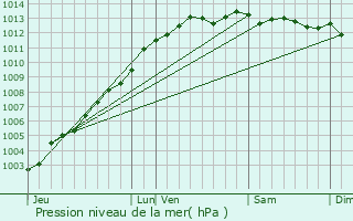 Graphe de la pression atmosphrique prvue pour Plrin