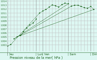 Graphe de la pression atmosphrique prvue pour Ploufragan