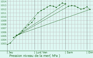 Graphe de la pression atmosphrique prvue pour Plaintel