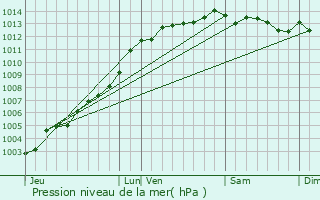 Graphe de la pression atmosphrique prvue pour Ploumilliau