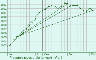 Graphe de la pression atmosphrique prvue pour Loudac