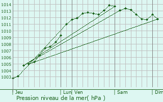 Graphe de la pression atmosphrique prvue pour Le Bodo