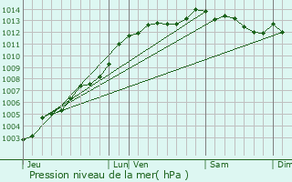 Graphe de la pression atmosphrique prvue pour Saint-Gildas