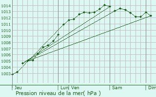 Graphe de la pression atmosphrique prvue pour Saint-Laurent