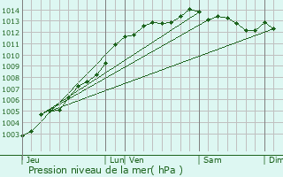 Graphe de la pression atmosphrique prvue pour Kermoroc