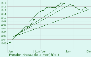 Graphe de la pression atmosphrique prvue pour Boqueho