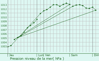 Graphe de la pression atmosphrique prvue pour Plneuf-Val-Andr