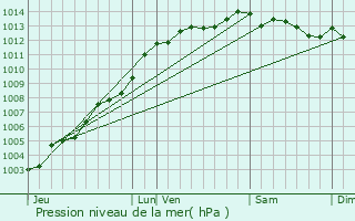 Graphe de la pression atmosphrique prvue pour Goudelin