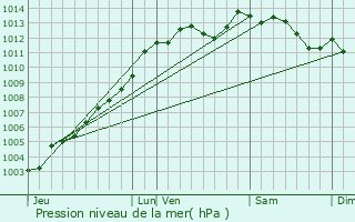 Graphe de la pression atmosphrique prvue pour Saint-tienne-du-Gu-de-l