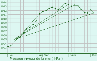 Graphe de la pression atmosphrique prvue pour Saint-Vran