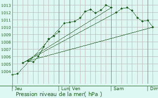 Graphe de la pression atmosphrique prvue pour L