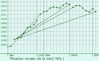 Graphe de la pression atmosphrique prvue pour Saint-Potan