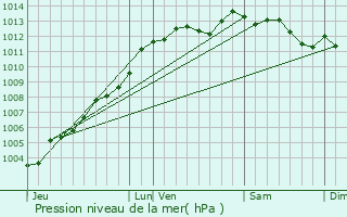 Graphe de la pression atmosphrique prvue pour Yvignac