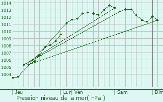 Graphe de la pression atmosphrique prvue pour La Landec