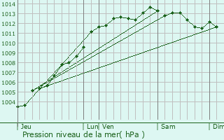 Graphe de la pression atmosphrique prvue pour Saint-Michel-de-Pllan